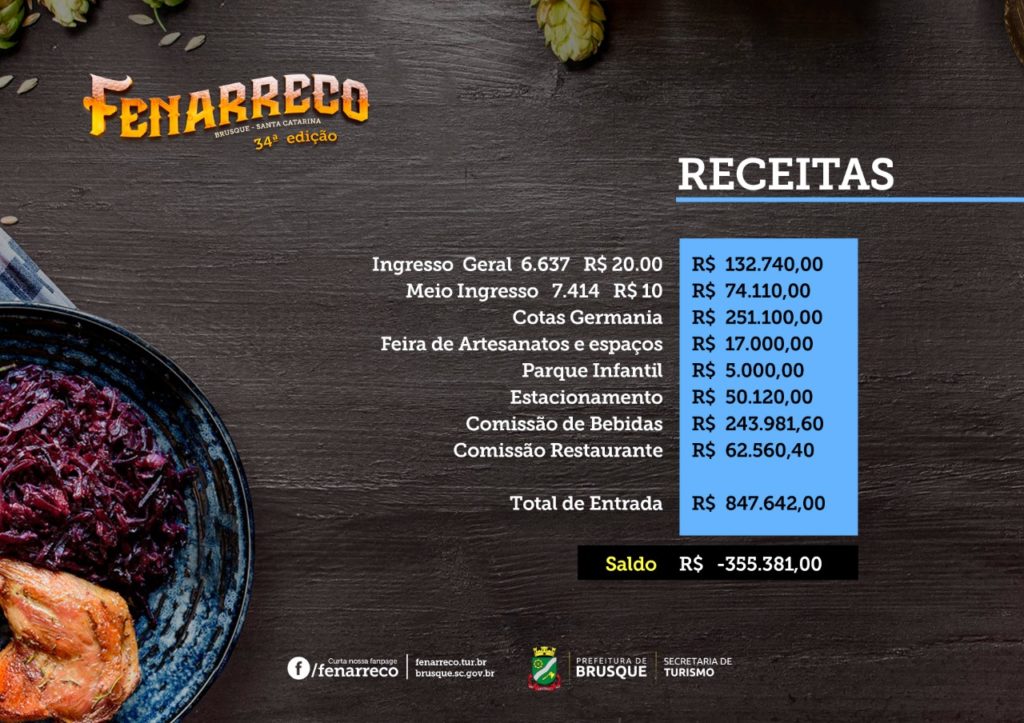 Fenarreco tem prejuízo de R$ 355.381,00 e governo estuda mudanças para 2020