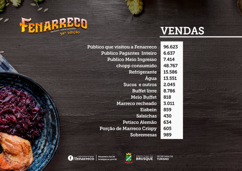 Fenarreco tem prejuízo de R$ 355.381,00 e governo estuda mudanças para 2020