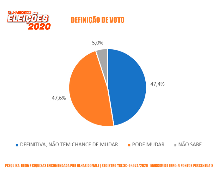 Pesquisa eleitoral presencial em Brusque aponta empate técnico
