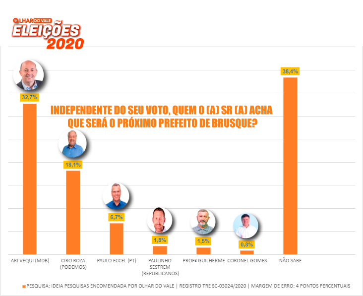 Pesquisa eleitoral presencial em Brusque aponta empate técnico