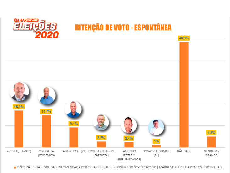 Pesquisa eleitoral presencial em Brusque aponta empate técnico