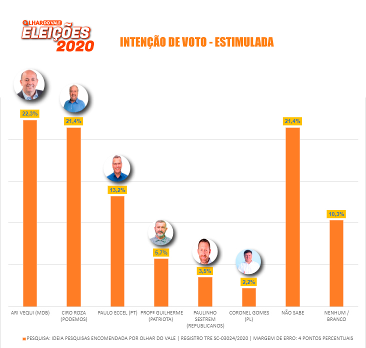 Pesquisa eleitoral presencial em Brusque aponta empate técnico