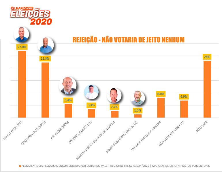 Pesquisa eleitoral presencial em Brusque aponta empate técnico