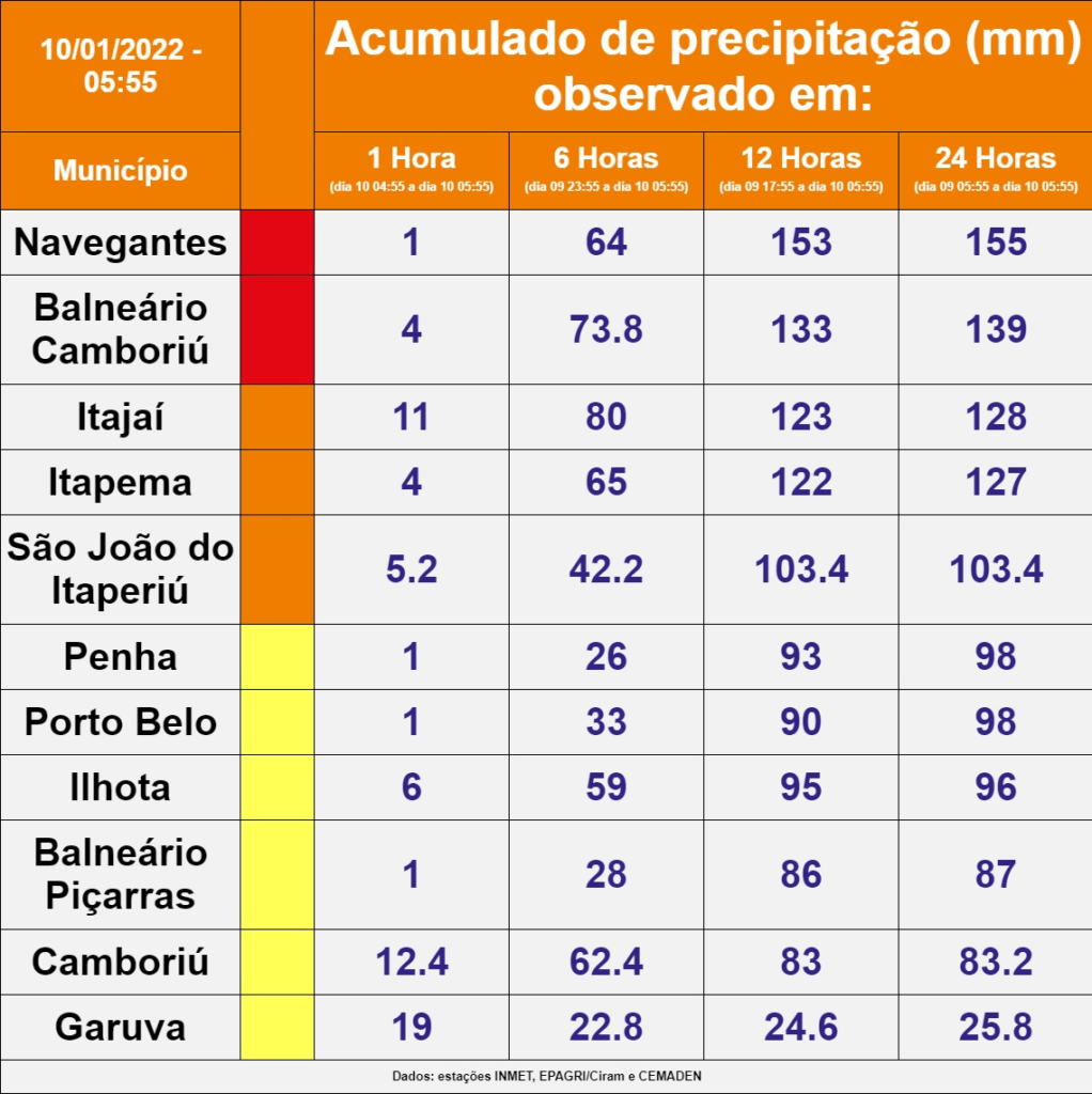 Santa Catarina tem alerta de chuva e risco alto para alagamentos e deslizamentos