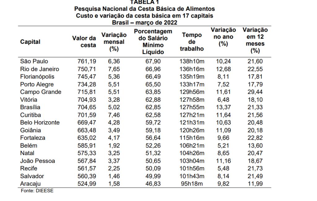 Salário mínimo ideal para família de 4 pessoas deveria ser de quase R$ 6,5 mil, aponta DIEESE