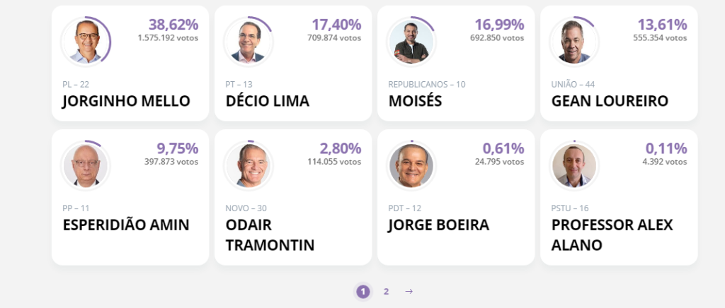 Jorginho Mello (PL) e Décio Lima (PT) disputam o 2º turno em Santa Catarina
