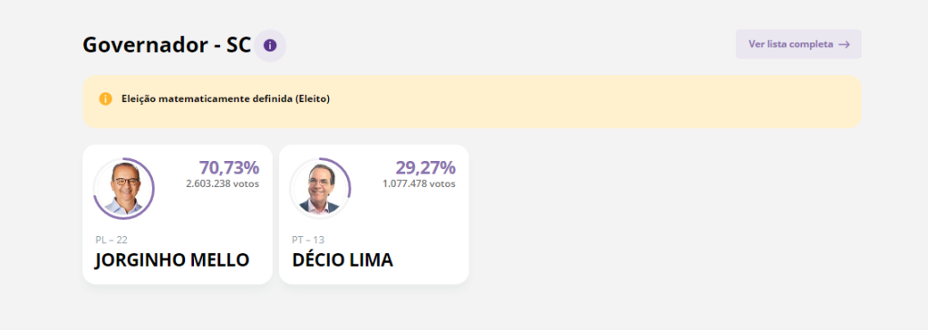 Jorginho Mello (PL) é eleito governador de Santa Catarina