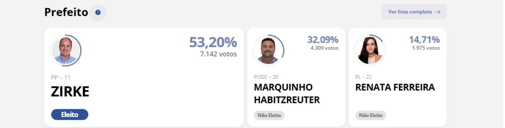 Zirke e Cledson são reeleitos prefeito e vice de Guabiruba