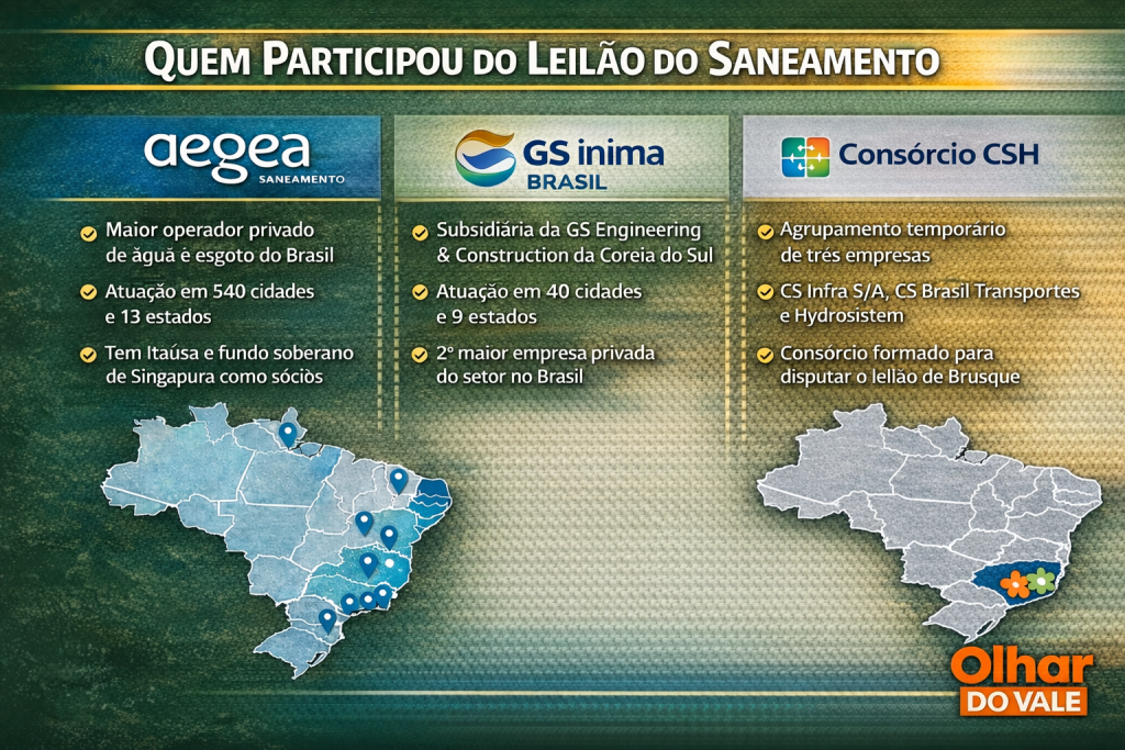 Empresa que admitiu repasses ilícitos assume concessão bilionária do esgoto em Brusque