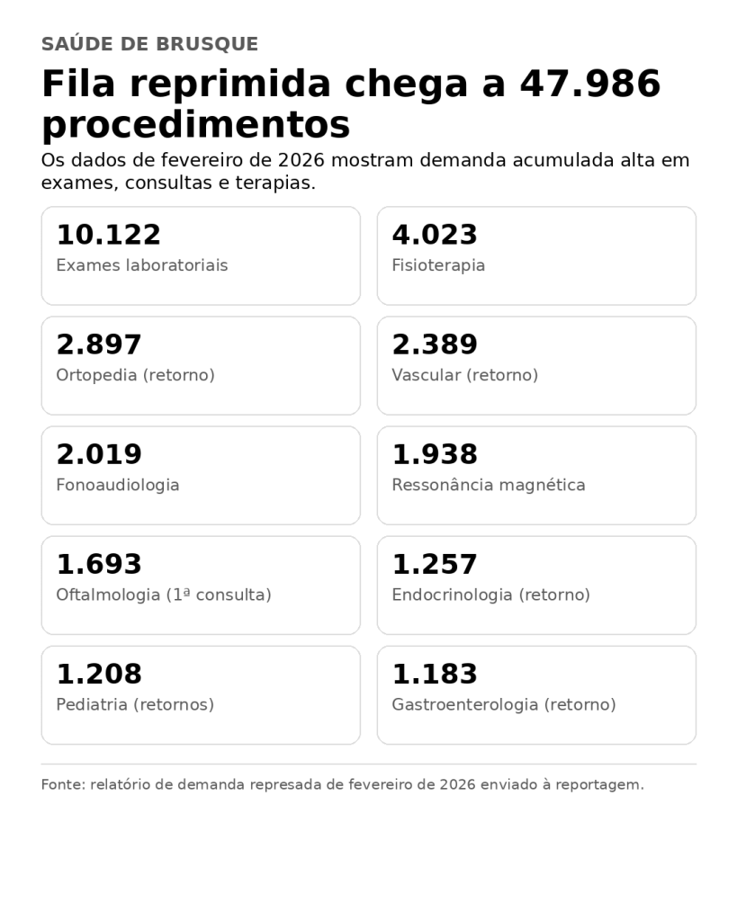 Exclusivo: Documentos oficiais reforçam indício de que R$ 22,7 milhões extras ajudaram a cobrir rombo na Saúde de Brusque