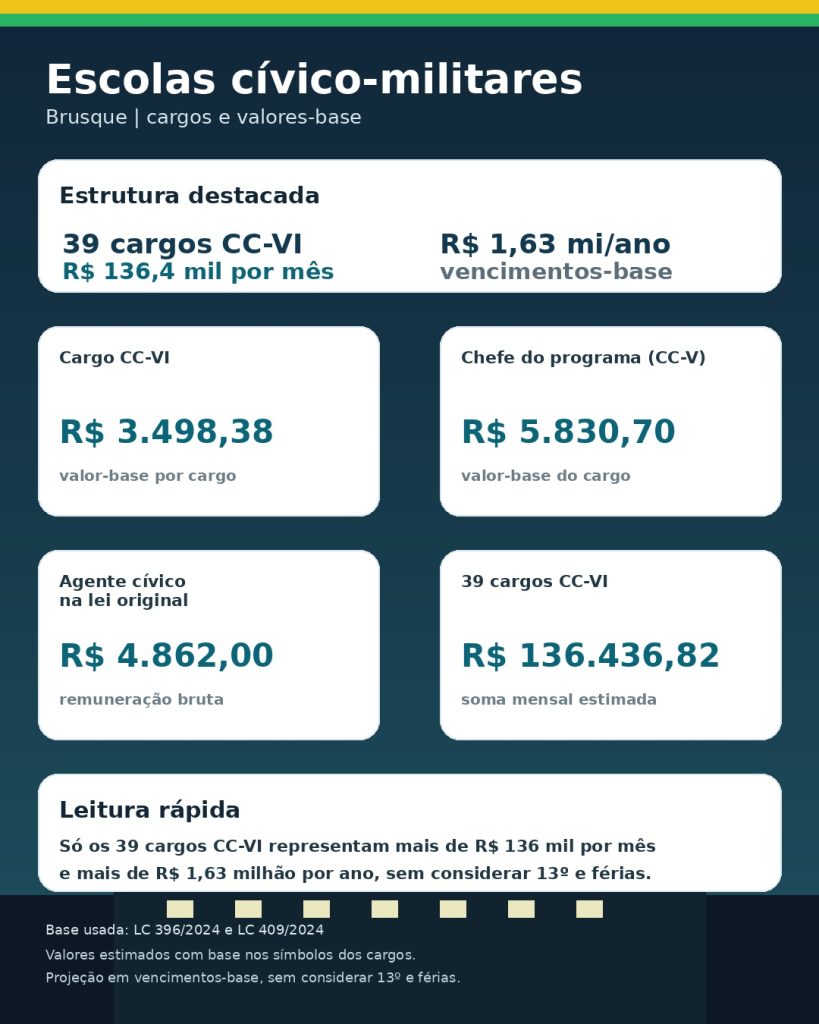 Sem saber o custo, Paulinho defende 39 cargos de R$ 1,63 milhão por ano com pesquisa sem metodologia e se irrita com questionamento do Olhar do Vale