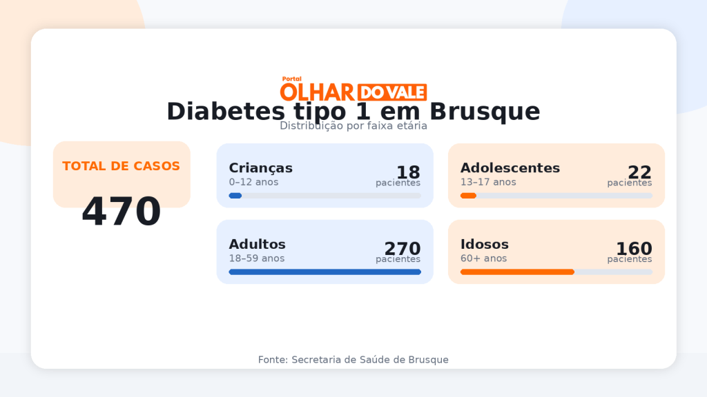 Brusque debate acesso a sensor que pode salvar vidas de pacientes com diabetes tipo 1