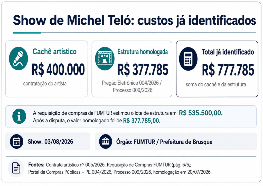 Show “de graça” de Michel Teló já soma R$ 777,7 mil e custo ainda pode aumentar
