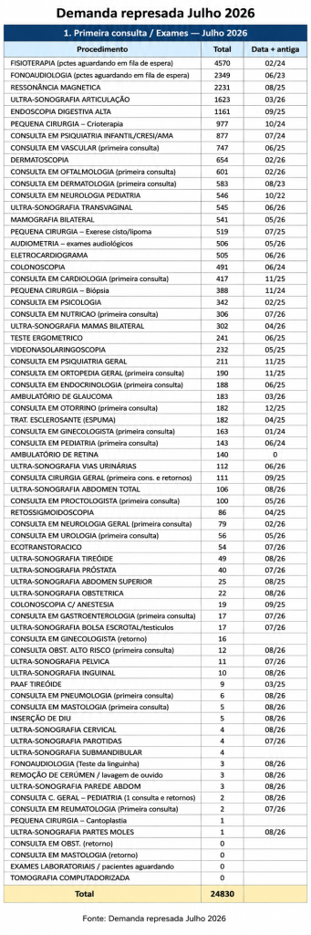 Saúde de Brusque acumula mais de 40 mil consultas, exames e retornos na fila; nova sede custa R$ 55 mil por mês e já soma R$ 513 mil em empenhos