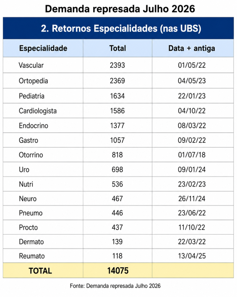 Saúde de Brusque acumula mais de 40 mil consultas, exames e retornos na fila; nova sede custa R$ 55 mil por mês e já soma R$ 513 mil em empenhos