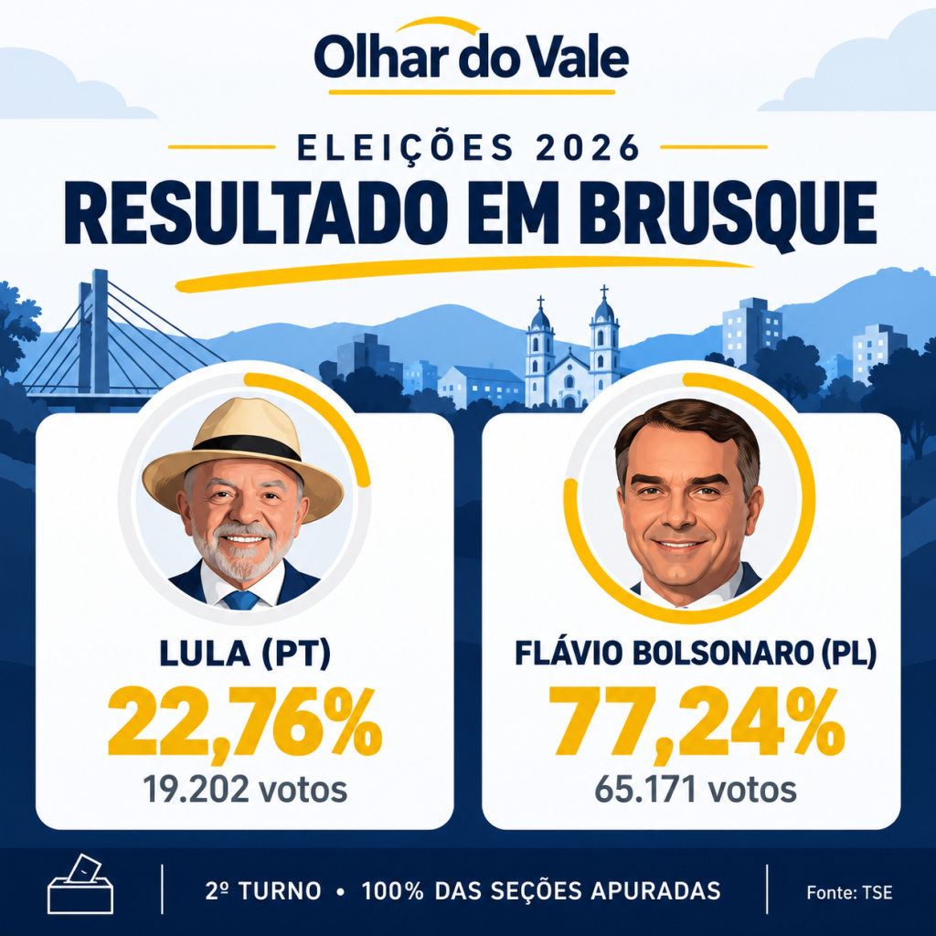 Flávio Bolsonaro conquista mais de 77% dos votos em Brusque